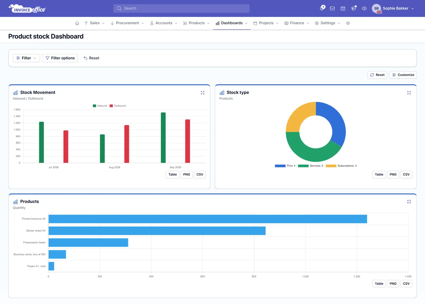 The Invoice Office stock dashboard showing inbound and outbound stock movement by month, products split by stock type, and the quantity held per product