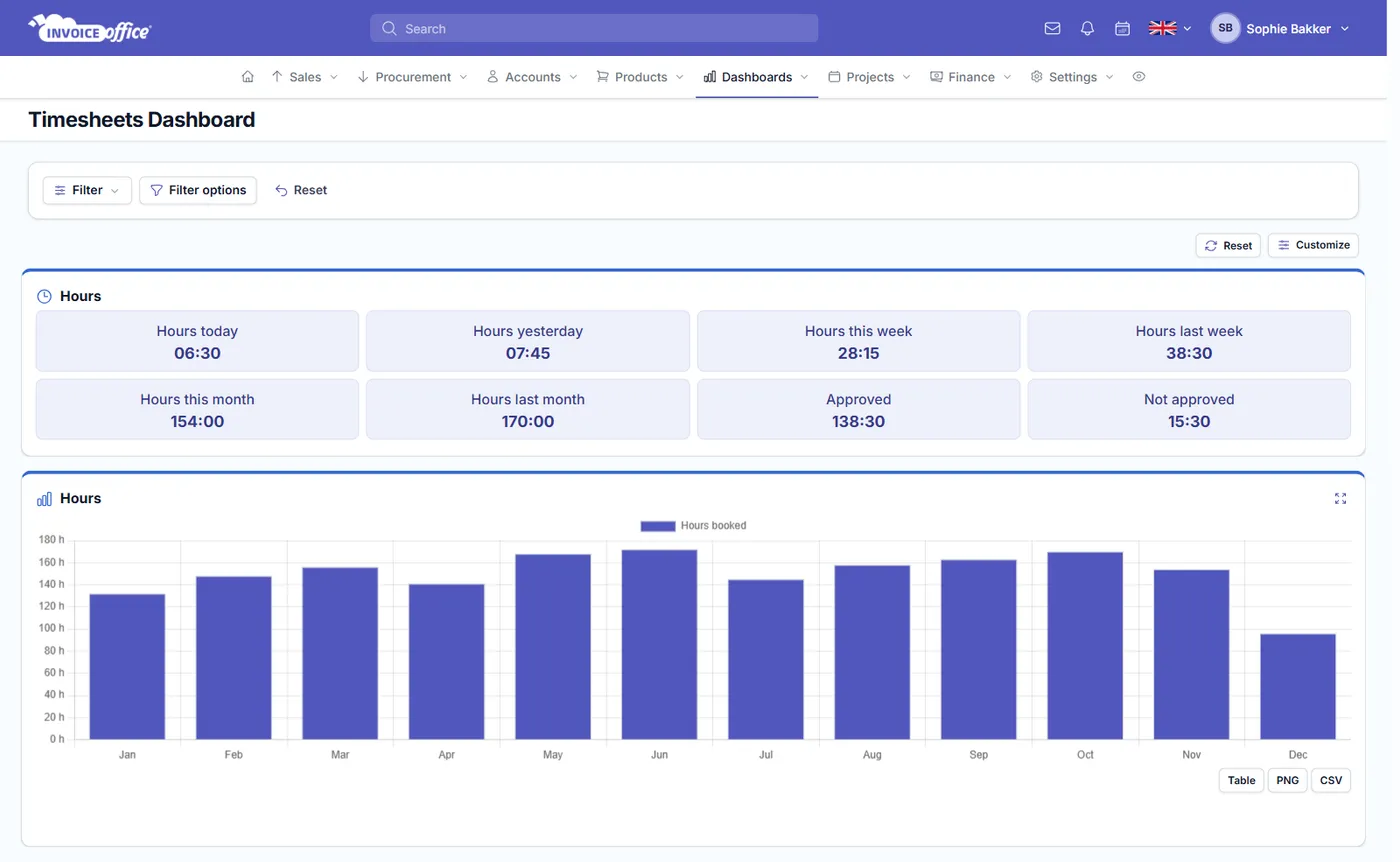 The Invoice Office timesheets dashboard showing hours booked today, this week and this month, how many are approved, and booked hours by month across the year